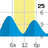 Rahway River tide chart for Saturday, January 25, 2025