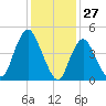 Rahway River tide chart for Monday, January 27, 2025