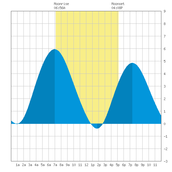 Rahway River tide chart for Tuesday, January 28, 2025