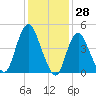Rahway River tide chart for Tuesday, January 28, 2025