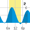 Rahway River tide chart for Thursday, January 2, 2025