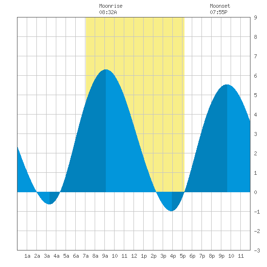 Rahway River tide chart for Friday, January 31, 2025