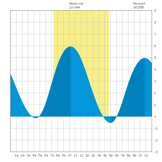 Rahway River tide chart for Friday, January 3, 2025