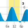 Rahway River tide chart for Friday, January 3, 2025