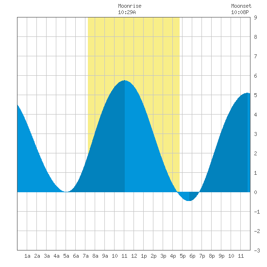 Rahway River tide chart for Saturday, January 4, 2025