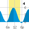 Rahway River tide chart for Saturday, January 4, 2025