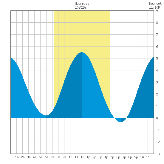 Rahway River tide chart for Sunday, January 5, 2025