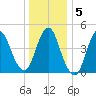 Rahway River tide chart for Sunday, January 5, 2025