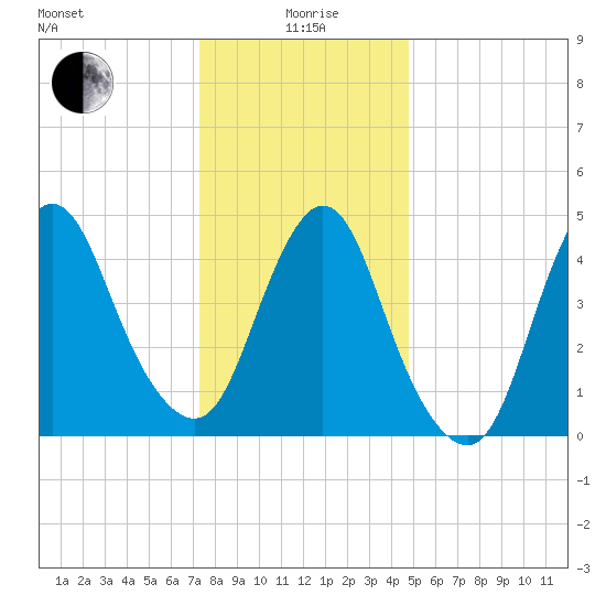 Rahway River tide chart for Monday, January 6, 2025
