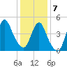 Rahway River tide chart for Tuesday, January 7, 2025