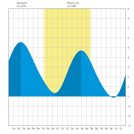 Rahway River tide chart for Wednesday, January 8, 2025