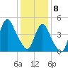 Rahway River tide chart for Wednesday, January 8, 2025
