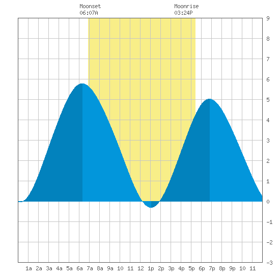 Rahway River tide chart for Monday, February 10, 2025