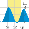 Rahway River tide chart for Tuesday, February 11, 2025