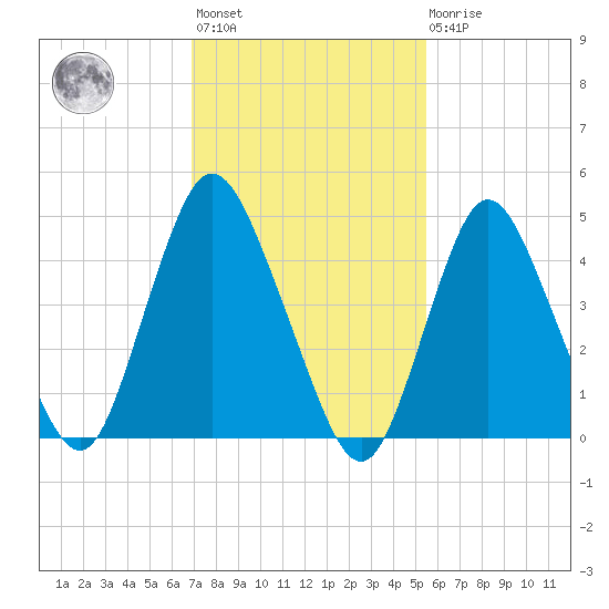 Rahway River tide chart for Wednesday, February 12, 2025