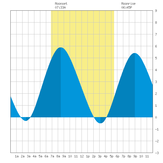 Rahway River tide chart for Thursday, February 13, 2025