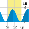 Rahway River tide chart for Sunday, February 16, 2025