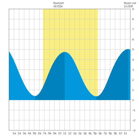 Rahway River tide chart for Monday, February 17, 2025