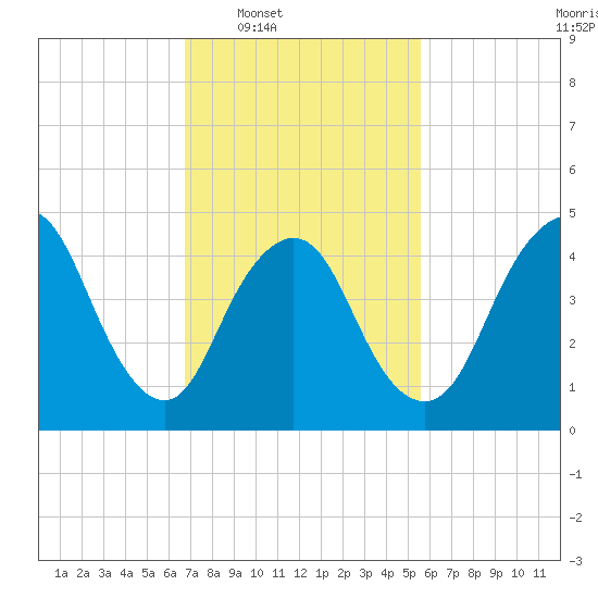 Rahway River tide chart for Tuesday, February 18, 2025