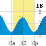 Rahway River tide chart for Tuesday, February 18, 2025
