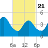 Rahway River tide chart for Friday, February 21, 2025