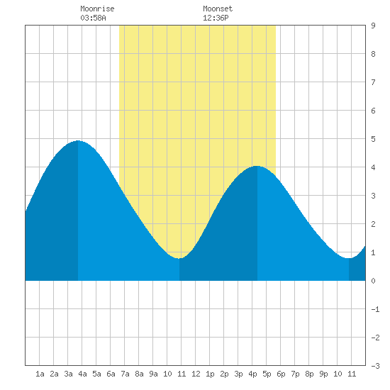 Rahway River tide chart for Sunday, February 23, 2025