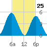 Rahway River tide chart for Tuesday, February 25, 2025