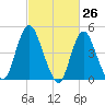 Rahway River tide chart for Wednesday, February 26, 2025