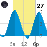 Rahway River tide chart for Thursday, February 27, 2025