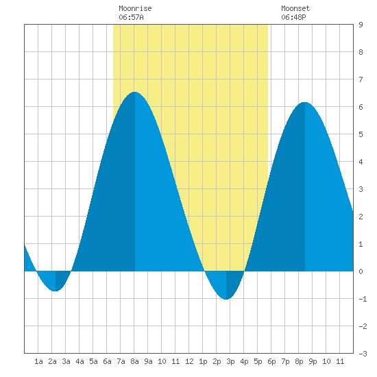 Rahway River tide chart for Friday, February 28, 2025