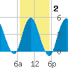 Rahway River tide chart for Sunday, February 2, 2025