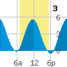 Rahway River tide chart for Monday, February 3, 2025