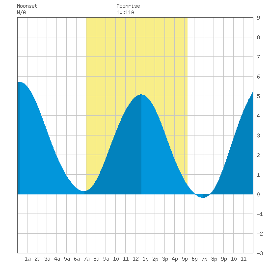 Rahway River tide chart for Tuesday, February 4, 2025