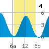 Rahway River tide chart for Tuesday, February 4, 2025