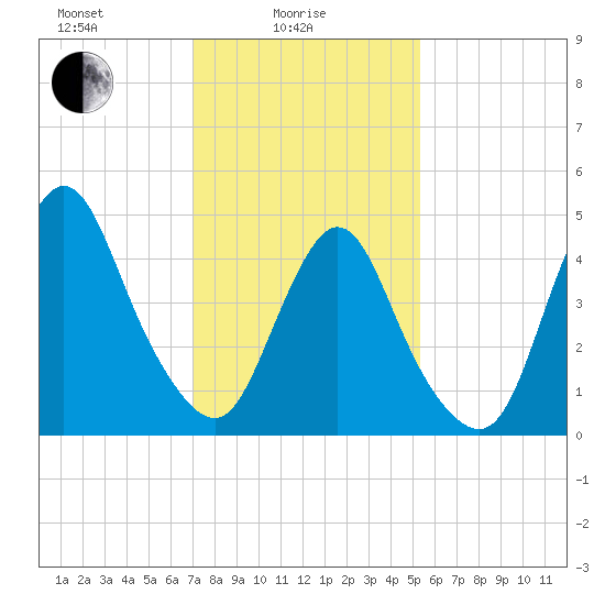 Rahway River tide chart for Wednesday, February 5, 2025