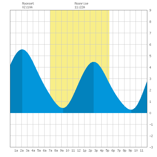 Rahway River tide chart for Thursday, February 6, 2025