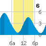 Rahway River tide chart for Thursday, February 6, 2025