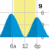 Rahway River tide chart for Sunday, February 9, 2025