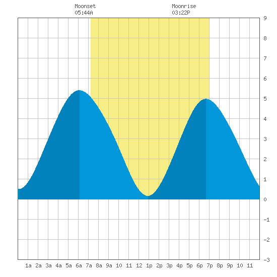 Rahway River tide chart for Monday, March 10, 2025