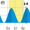 Rahway River tide chart for Friday, March 14, 2025