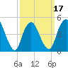 Rahway River tide chart for Monday, March 17, 2025