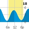 Rahway River tide chart for Tuesday, March 18, 2025