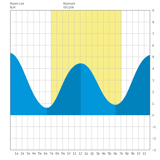 Rahway River tide chart for Wednesday, March 19, 2025