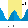 Rahway River tide chart for Wednesday, March 19, 2025