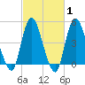 Rahway River tide chart for Saturday, March 1, 2025