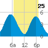 Rahway River tide chart for Tuesday, March 25, 2025