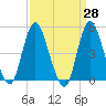 Rahway River tide chart for Friday, March 28, 2025