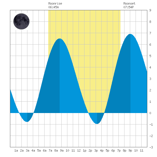 Rahway River tide chart for Saturday, March 29, 2025