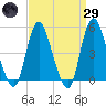 Rahway River tide chart for Saturday, March 29, 2025