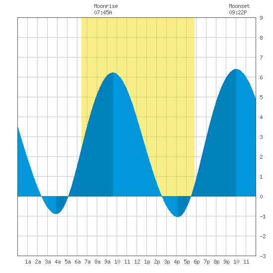 Rahway River tide chart for Sunday, March 2, 2025